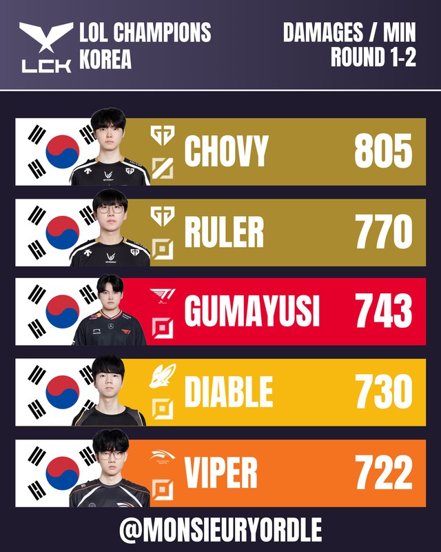Chovy owns a parameter "huge"surpassing all 4 leading gunners LCK- Photo 2.