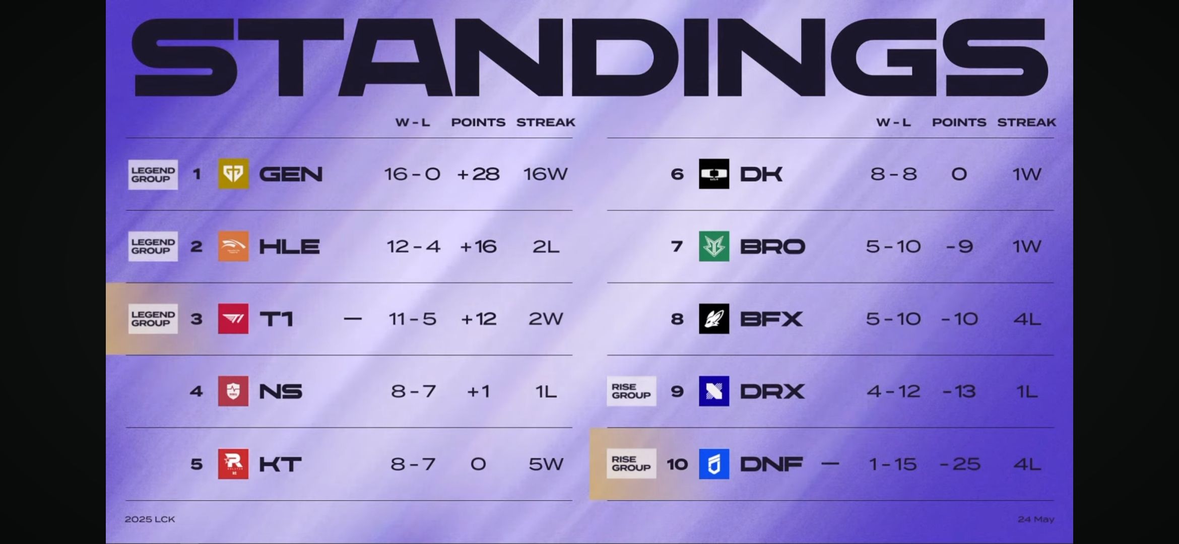 T1 absolutely has the opportunity when this team is in good form and HLE is quite fluttering