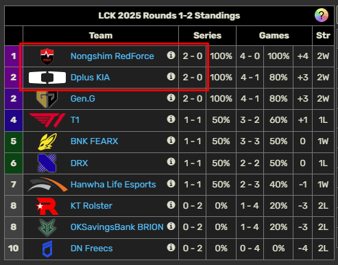 Chovy "nape" After defeating T1, admit that Riot accidentally was favored by Riot- Photo 4.