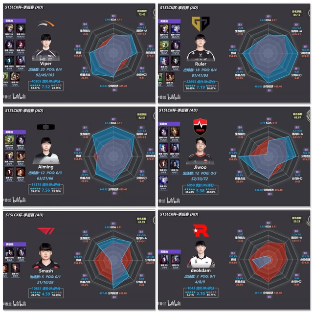 Why T1 owns a series of parameters "disaster"losing the player is being the weakest assessment of LCK- Photo 2.