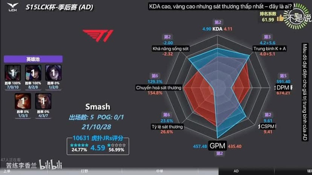Why T1 owns a series of parameters "disaster"losing the player is being the weakest assessment of LCK- photo 3.