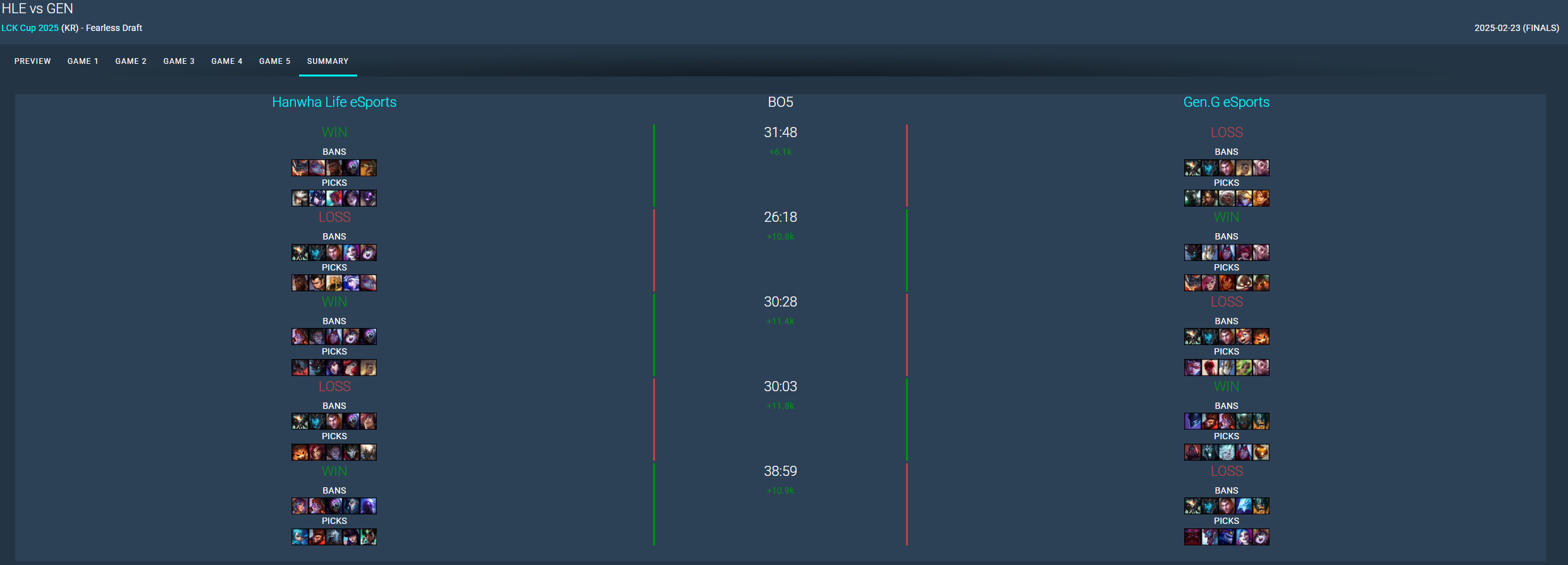 But also makes an imbalance clearly, as in the Gen.G - HLE match, 100% of the winning team is on the green side