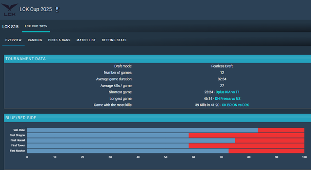 LCK Cup 2025 and T1 are "victim" of Riot- Photo 4.