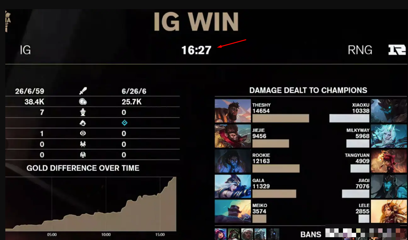 "Super War" IG made a huge achievement but made many people "Remember t1"- Photo 2.