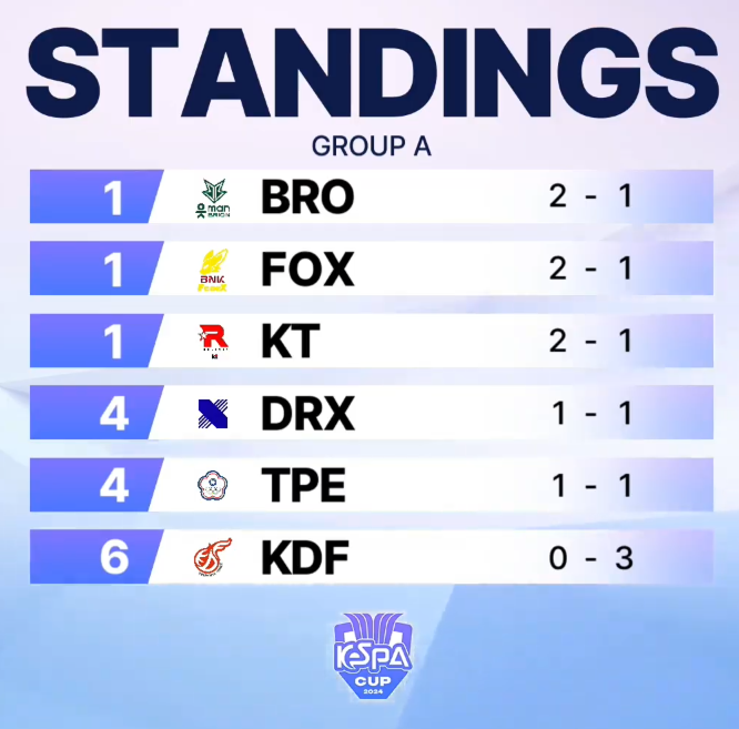 Schedule and results of Kespa Cup 2024: DRX's young talent shines, the Vietnamese team has difficulty- Photo 4.