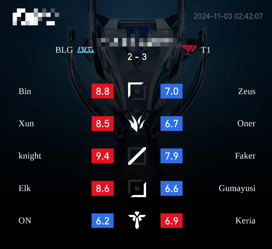 LPL audience evaluated the World Champion 2024 T1 