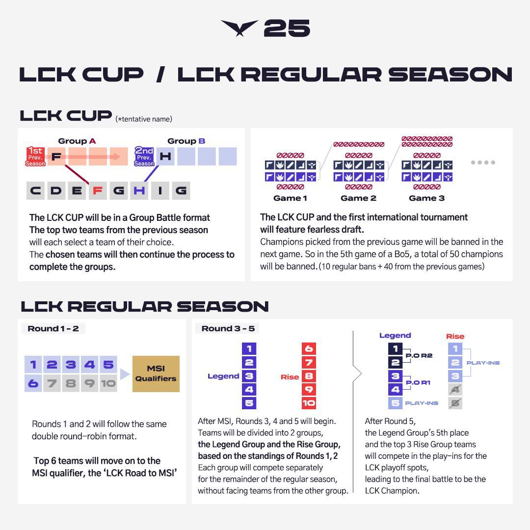 LCK Cup will apply Fearless Draft while LCK Regular Season both to choose the LCK year champion, and to choose the representative of MSI and Worlds