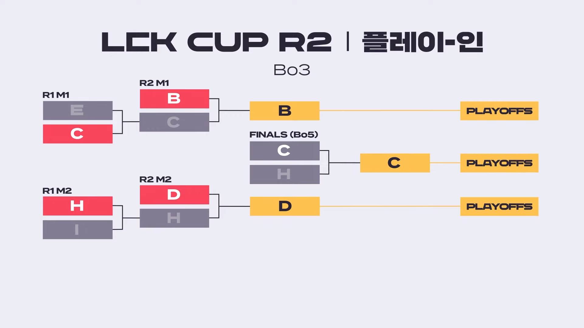 Playin round format of LCK Cup