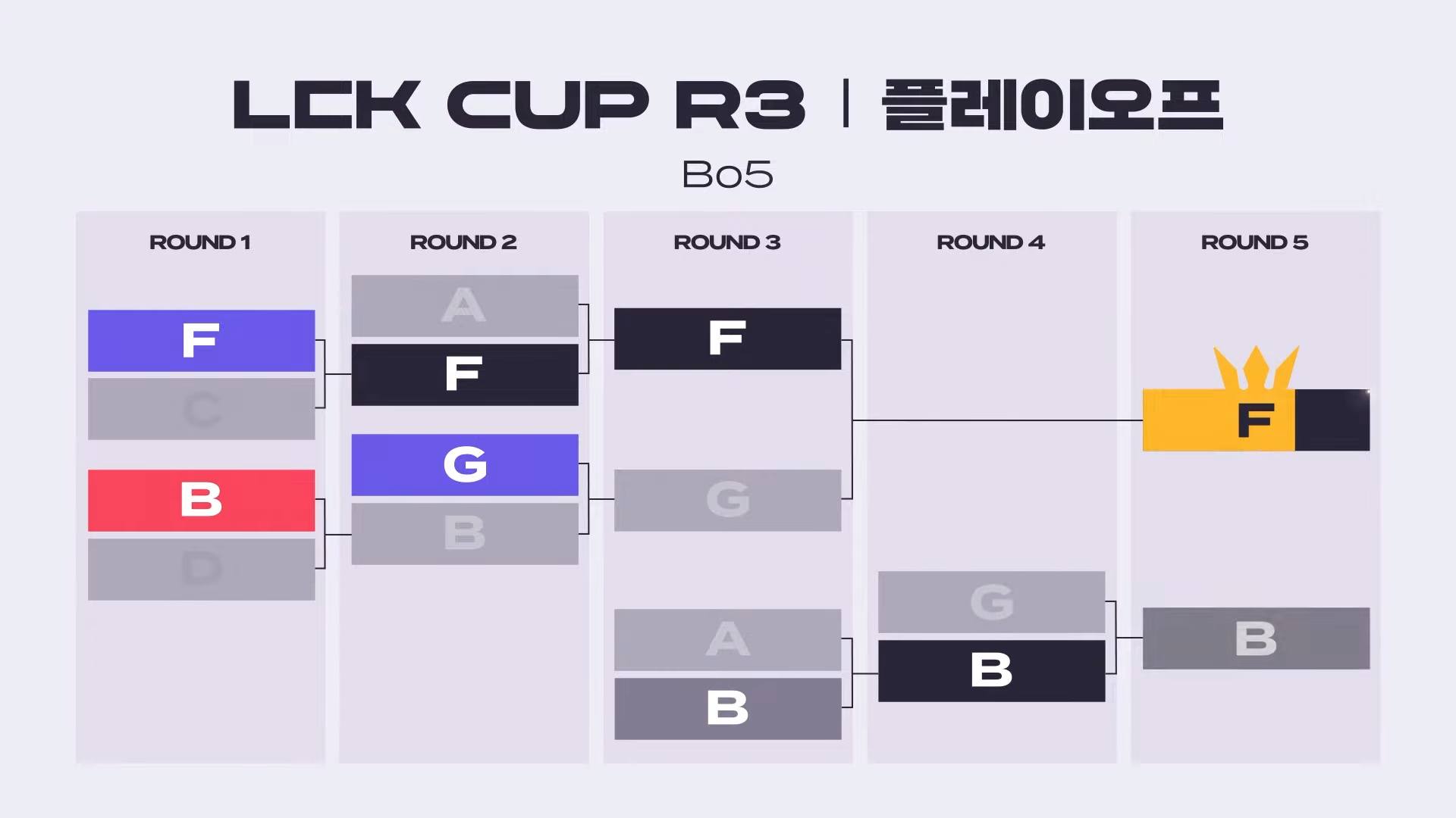 The playoffs round to choose the champion and also the representative of LCK to attend the new international tournament of Riot