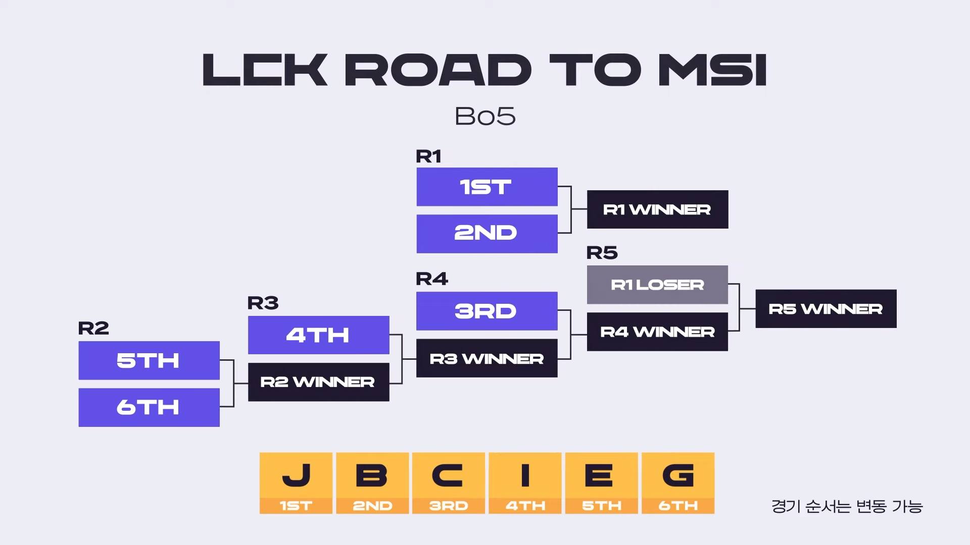 MSI 2024 qualifier with the top two teams after Round 1 - 2 of LCK Regular Season will fight 1 match, whoever wins is the No. 1 seed of LCK and the losing team will fight the remaining teams to choose the seed No. 2
