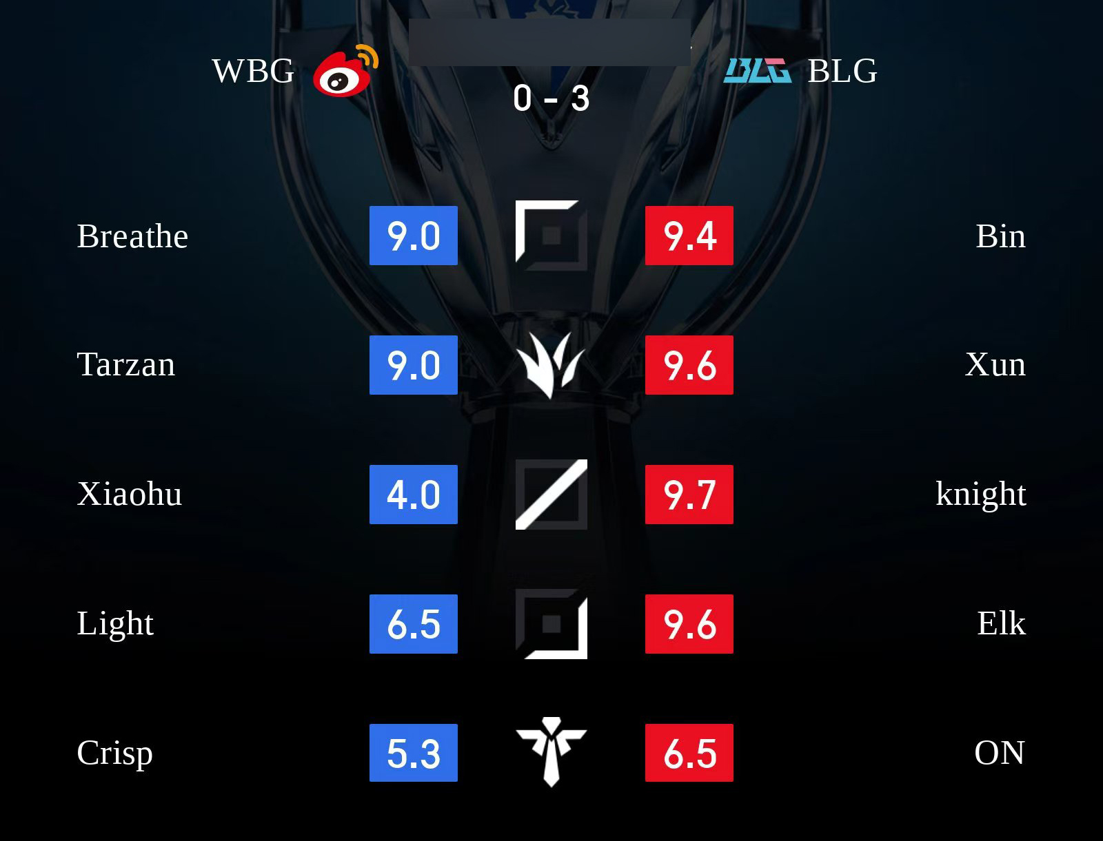 Both BLG and WBG themselves have many problems in today's match