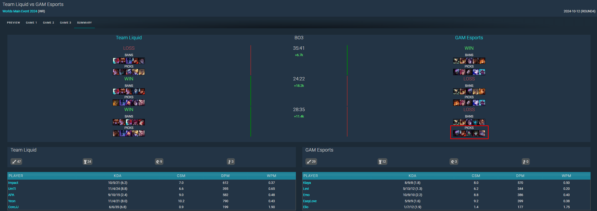 GAM has chosen a team that is too difficult to operate