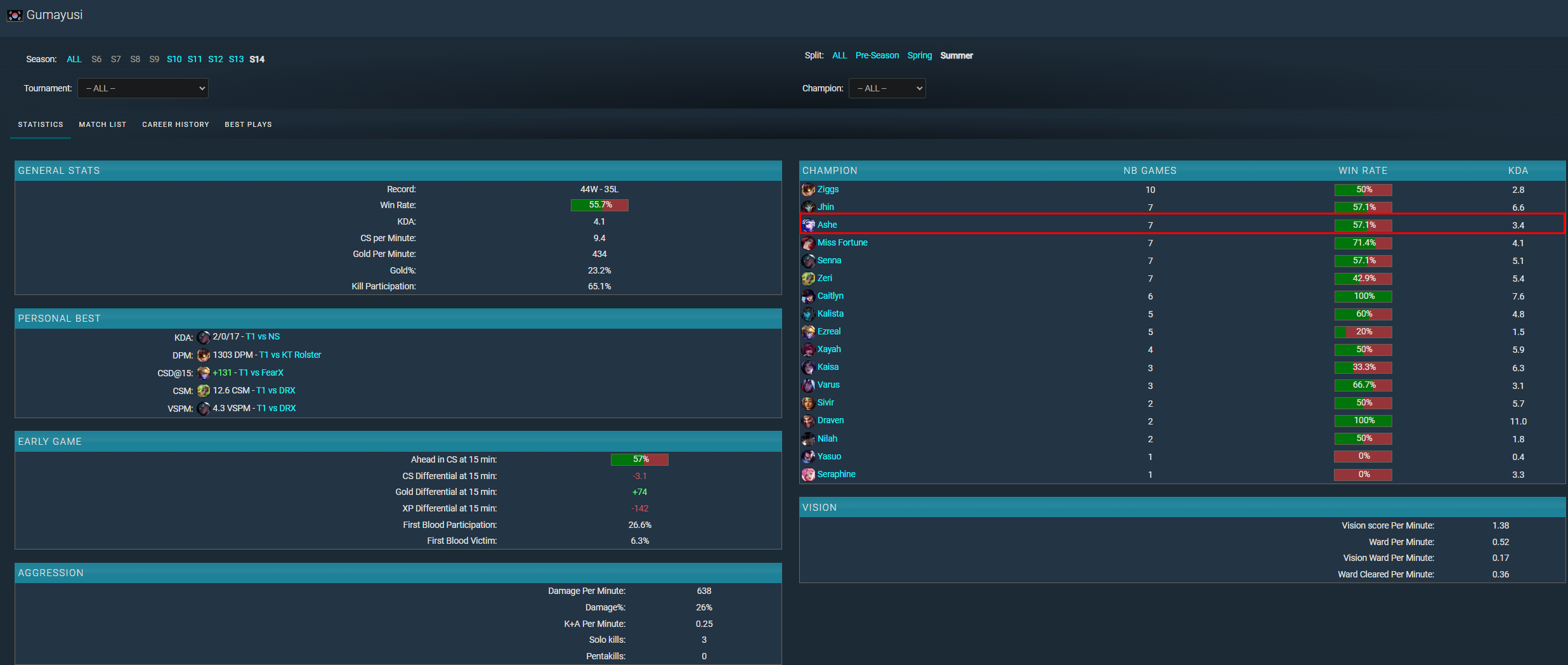 Ashe's very low win rate in Gumayusi