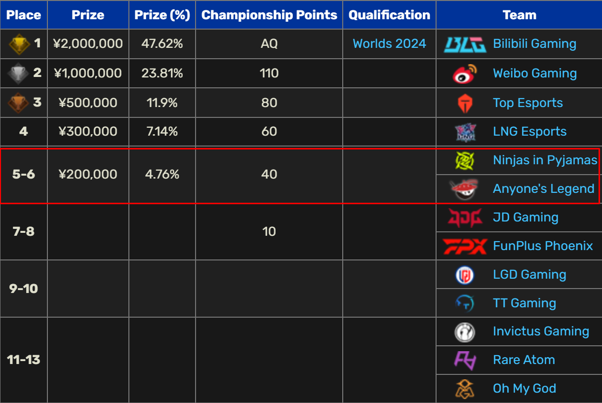 The end of the season in the top 6 position makes Rookie lose the chance to be chosen to replace Scout
