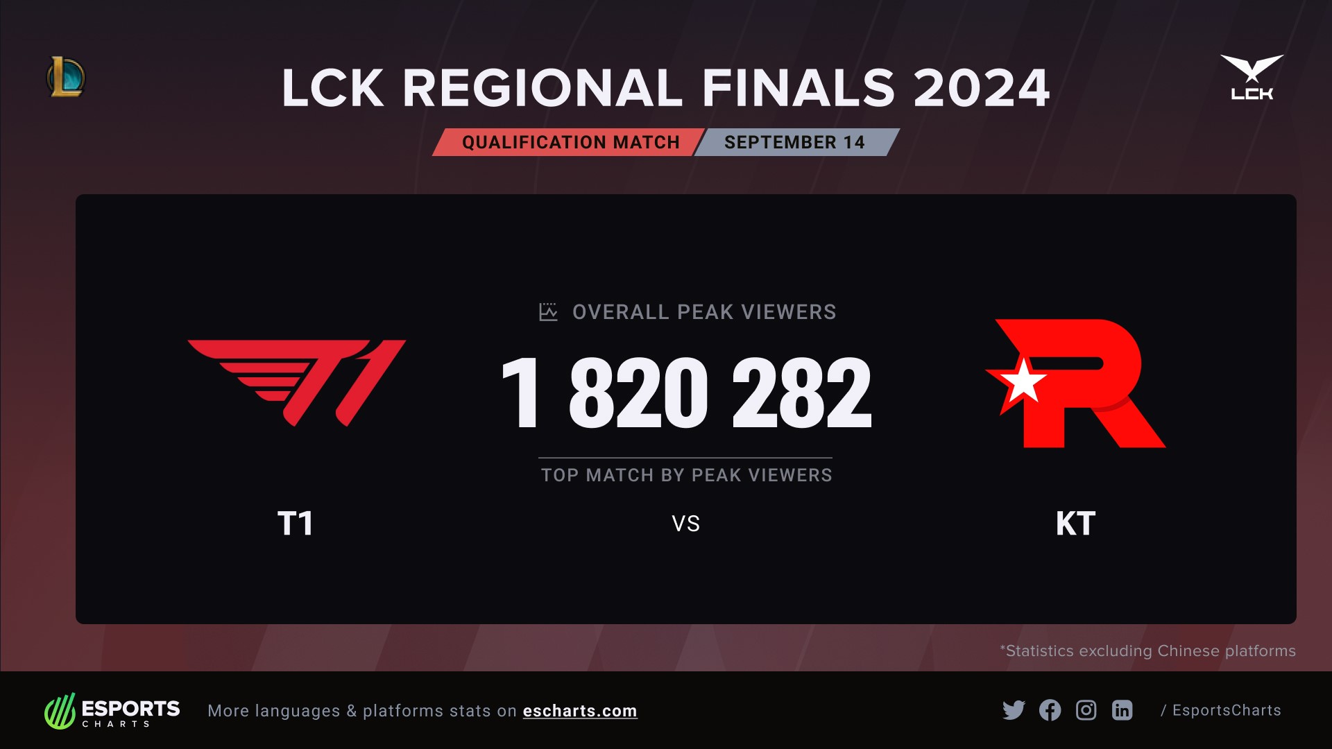 The final match of the regional qualifying round between KT - T1 has a high view 