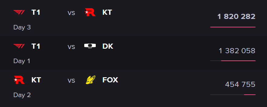 Battle T1 - DK is nearly 3 times higher than the KT - Fox match