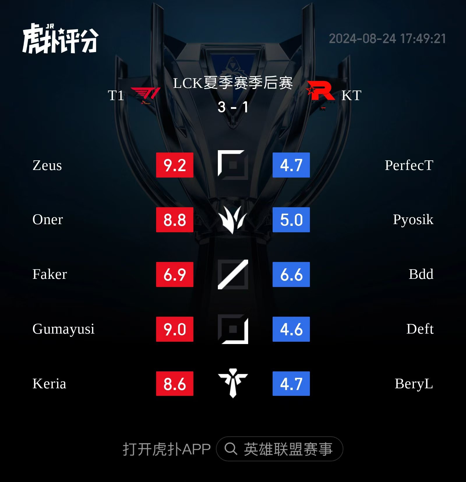 Faker was also the lowest graded among 5 members T1