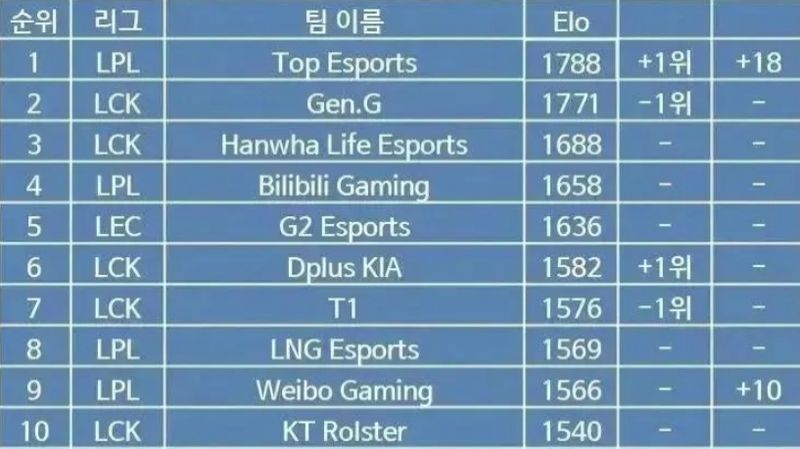 The team uses the Gen.G nobody else is TES