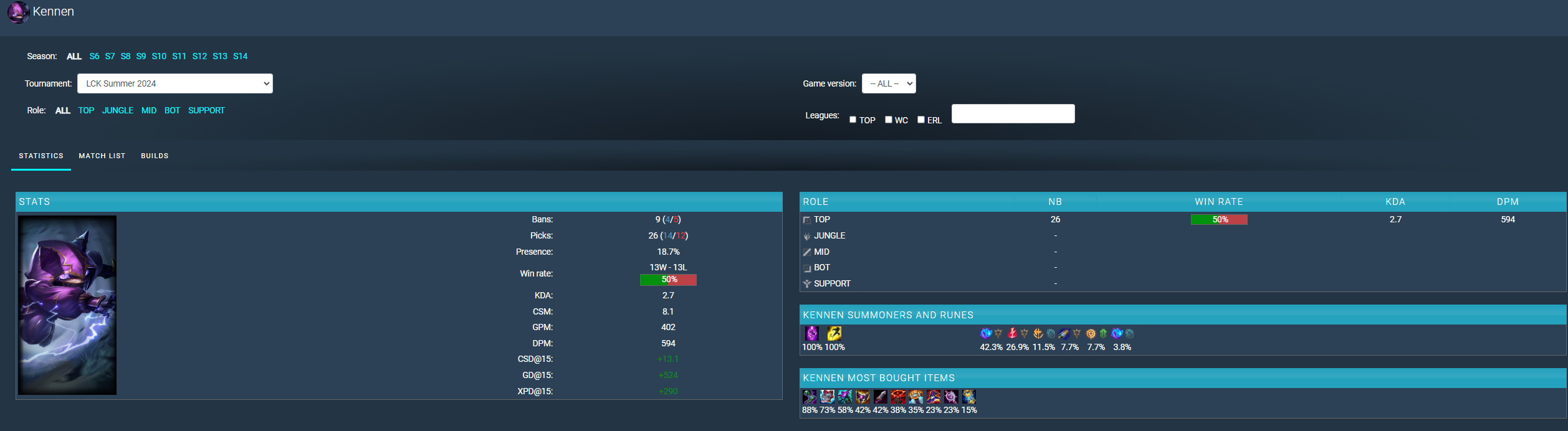 In the summer of 2024, Kennen is used in 26 matches but the win rate is only 50%