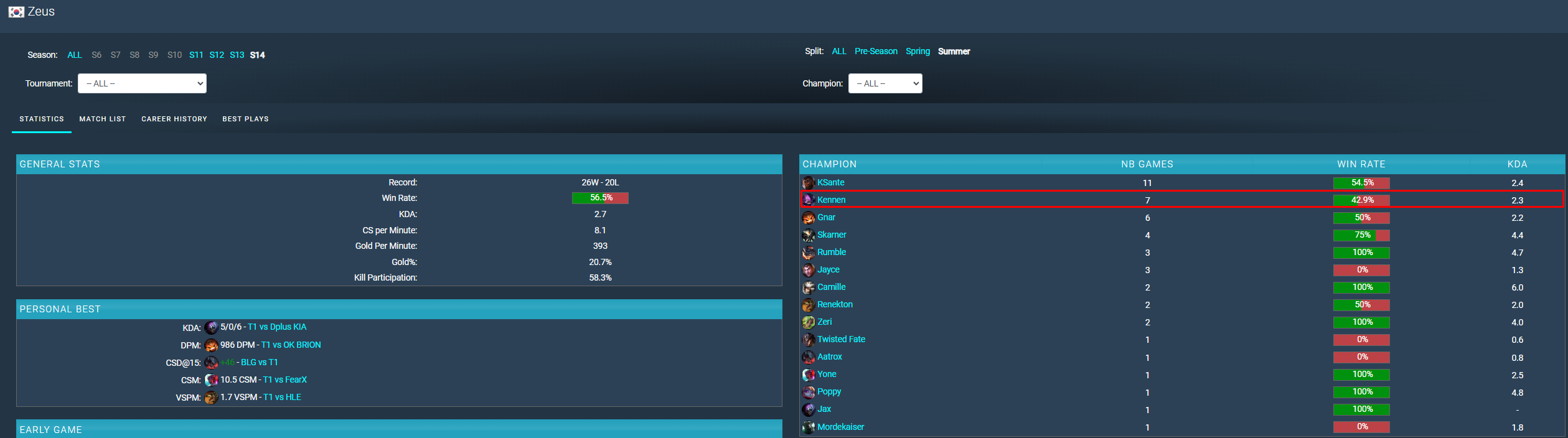 Kennen is Zeus's least effective general in the summer of 2024 but still used