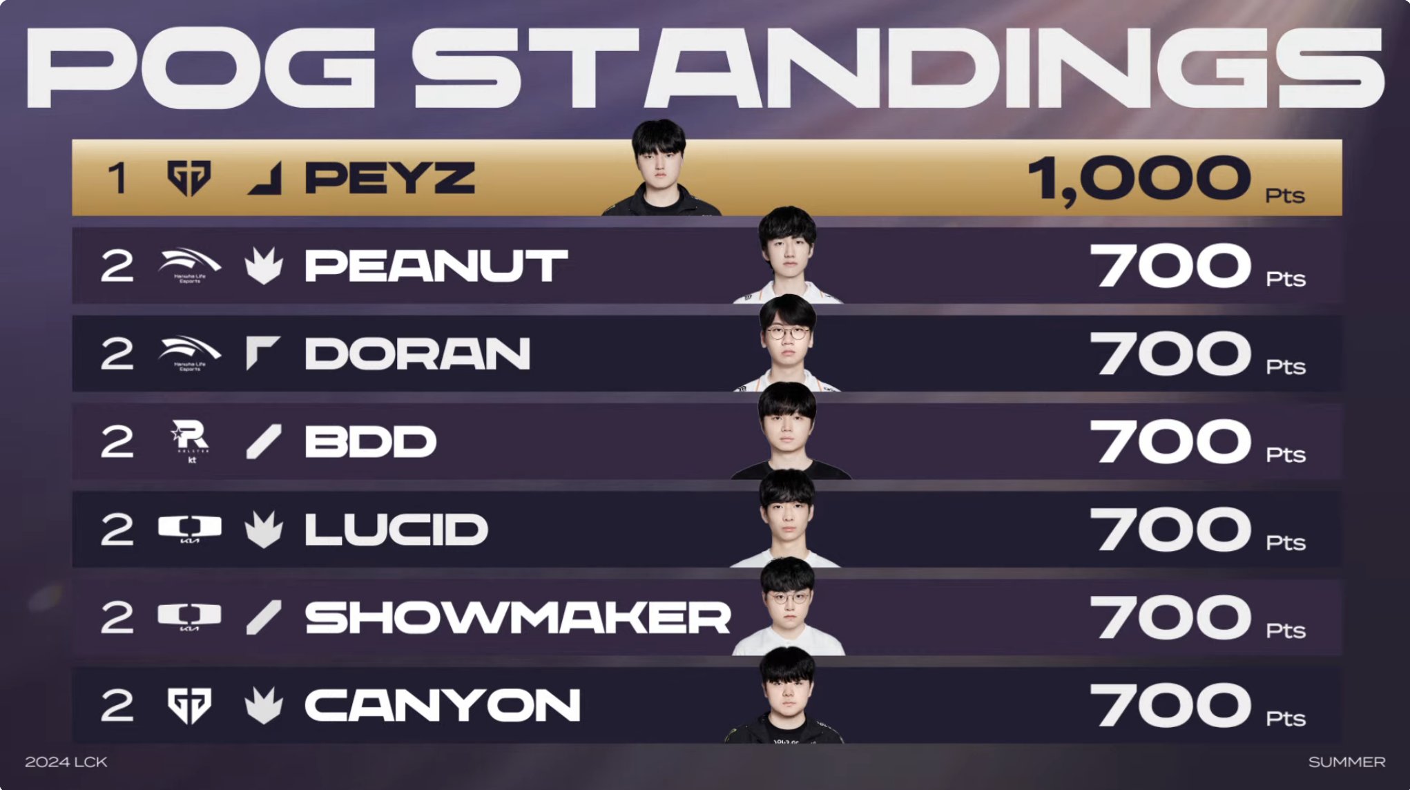 Peyz also led the POG rankings
