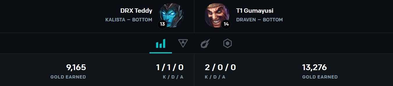The scary parameters of Gumayusi when he is more than Teddy is nearly 1 large equipment after only 25 minutes of competition
