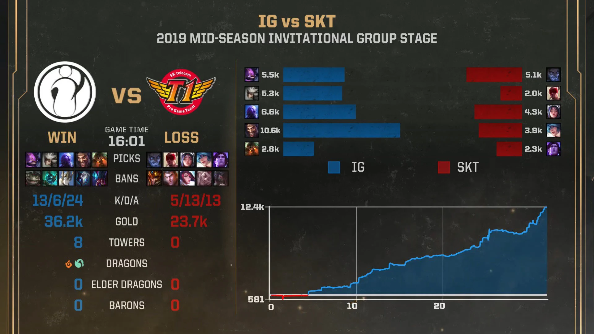 The fastest defeat in the history of confrontation between a LCK team and 1 LPL team