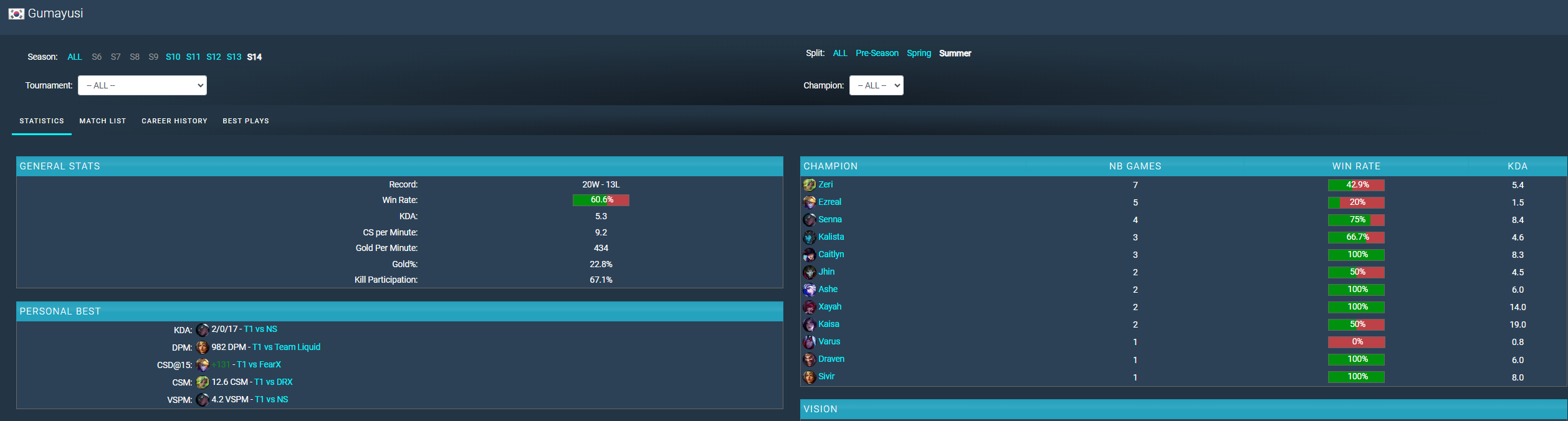 Gumayusi hit 5 games Ezreal and only won once
