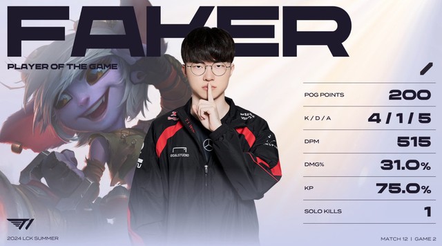 Faker won the title of MVP