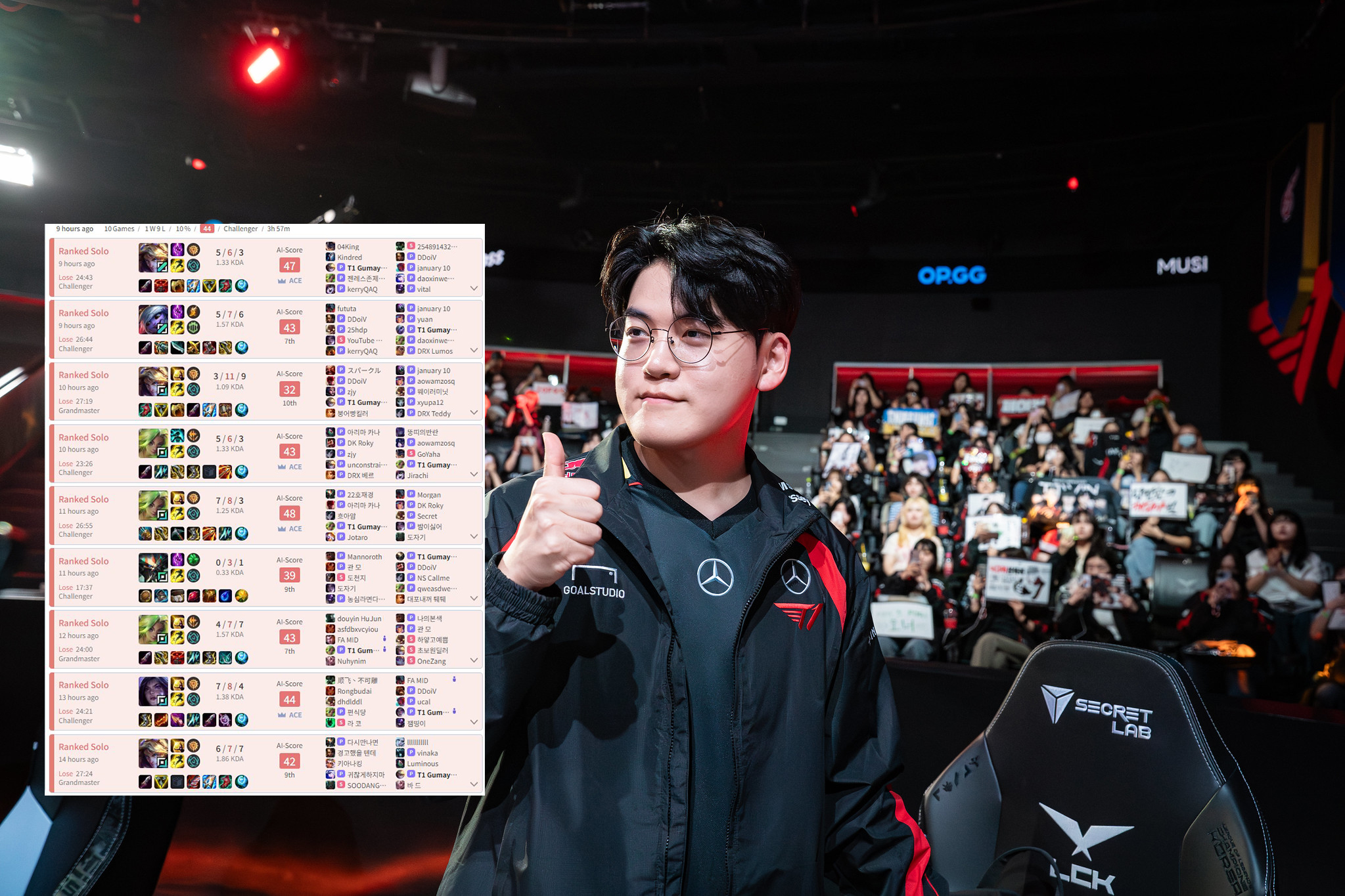 But after the defeat of Gen.G, Gumayusi's ranking history also 
