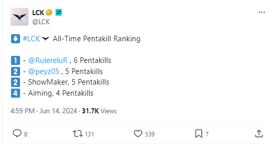 Peyz only lacks 1 pentakill to level Ruler's achievement and can completely overcome the World Champion 2014 this year.