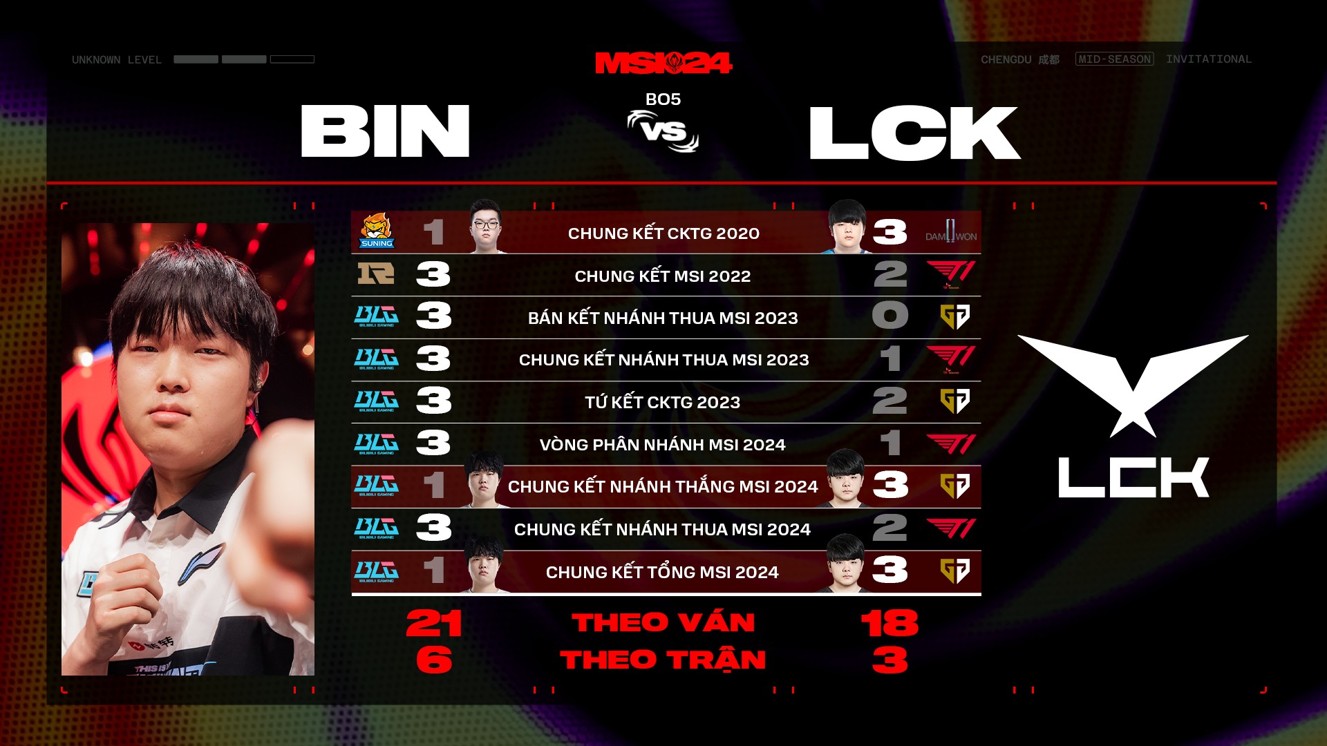 Through many years, Bin always lost with a score of 1-3 when confronted with the team with Canyon