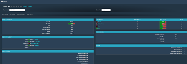 Zeus only won 1 match with TF in 3 chosen matches and even the victory was ... thanks to Faker "burden"