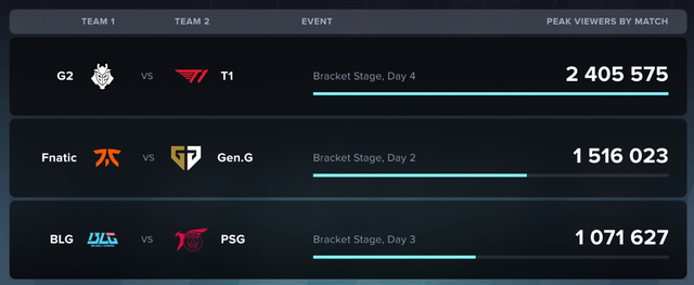 Not only defeating G2, T1 also saved Riot Games from 