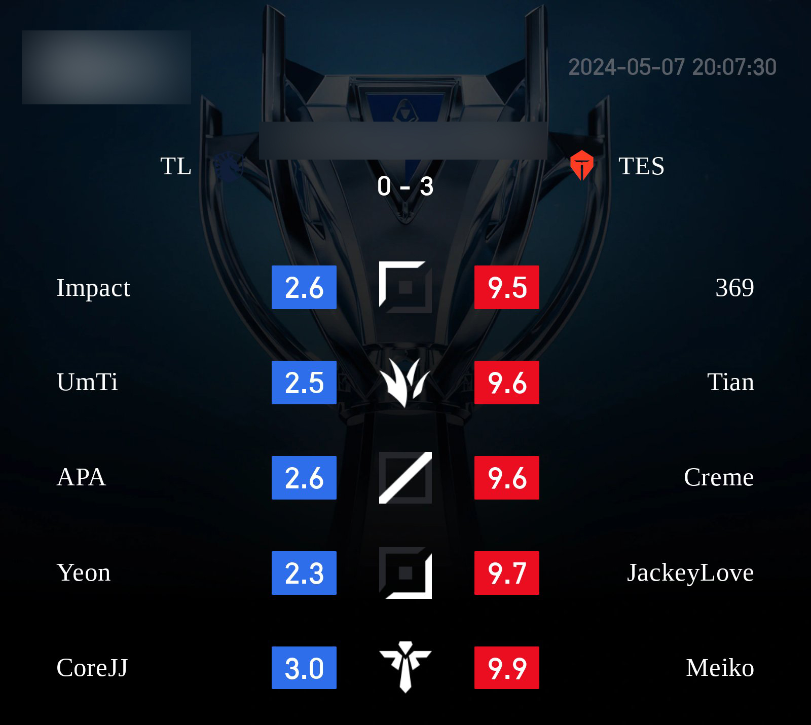 APA has the lowest close score of TL team