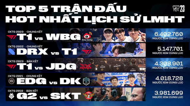 A one -way final, only 3 games like Worlds 2023 still attracts more than 6 million views