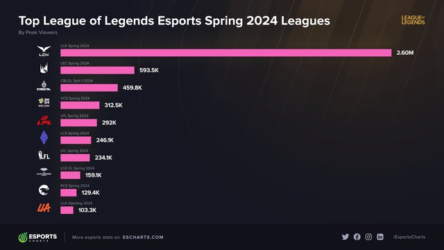 The highest turn of the 2024 Spring tournaments in League of Legends and LPL's position is lower than VCS