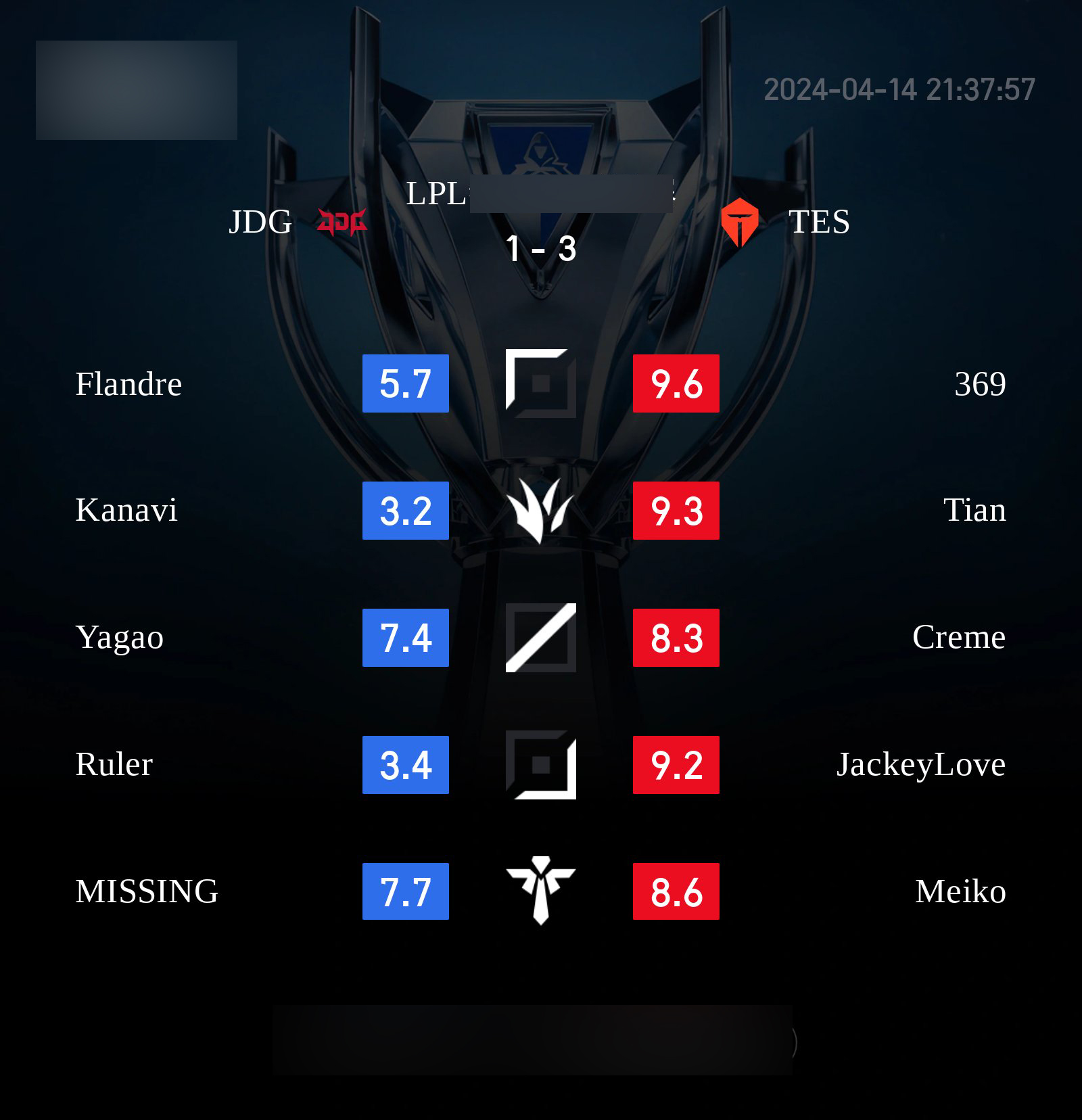 He himself also showed very poorly in the defeat of TES