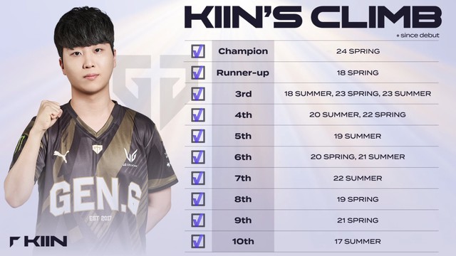 Kiin is also the first player at LCK to go through all the titles from debut to date