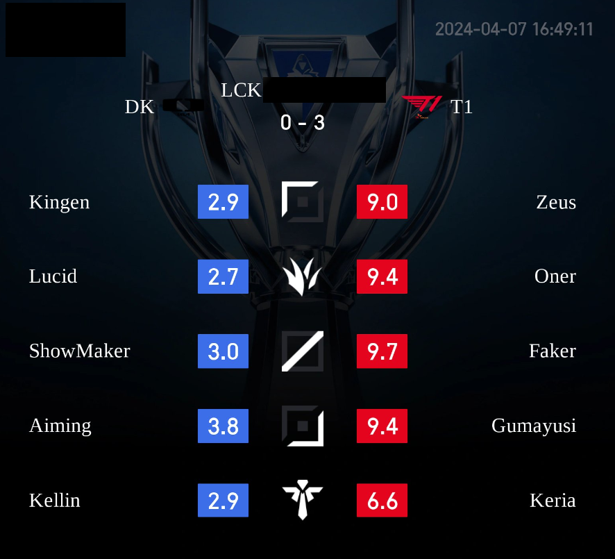 Keria became "victim" of the LPL audience with the grading screen "Low to the point of frustration" After the victory DK- Photo 2.