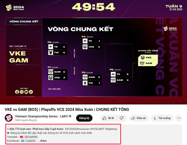 The final of GAM - VKE reaches more than 1.6 million views and is the most current final final in the past few years of VCS