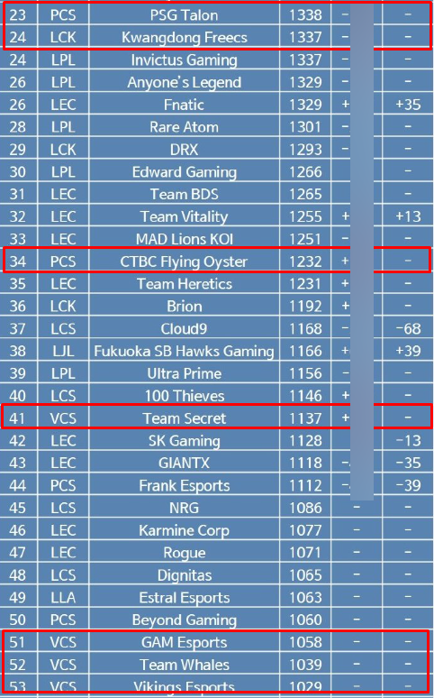 Notably, the position of the VCS teams is too low while PCS is too high