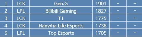 Top 5, all 3 teams are from LCK