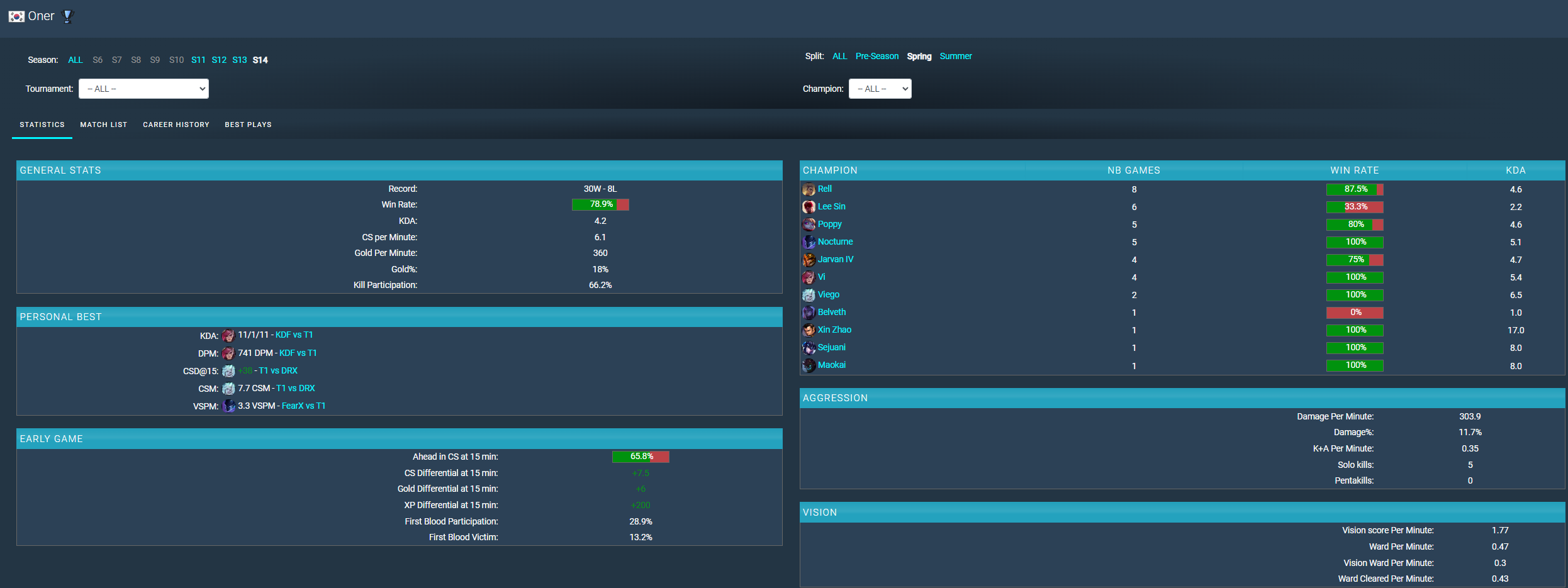 Rell is the general used by Oner the most and most effectively in the group stage of LCK Spring 2024