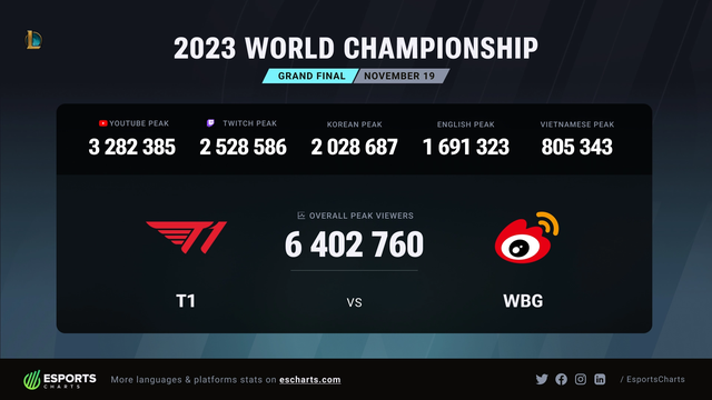VCS is very concerned when there are many impressive impressions in international tournaments