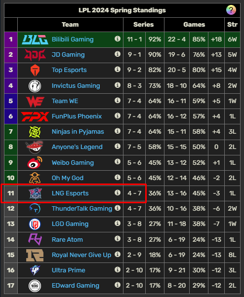 Ever "tile" Intense after the defeat of T1, LPL's defeat became the hottest deal today- Photo 2.