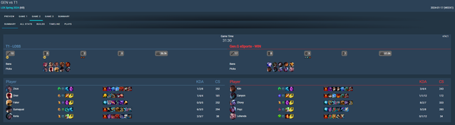 The boldness of T1 in the first leg helps them almost win the Gen.G