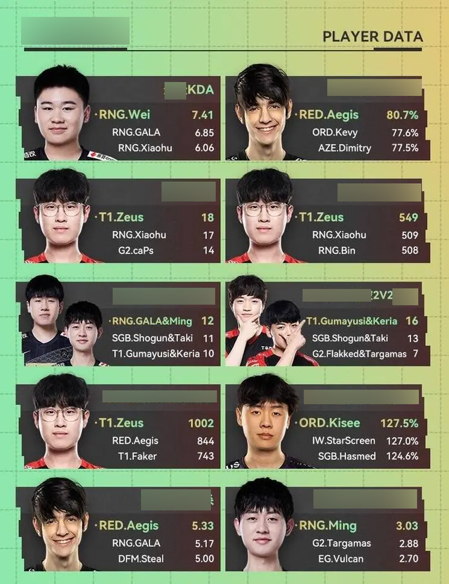 They are also Duo Bot who used to own the worst 2v2 index at MSI 2022
