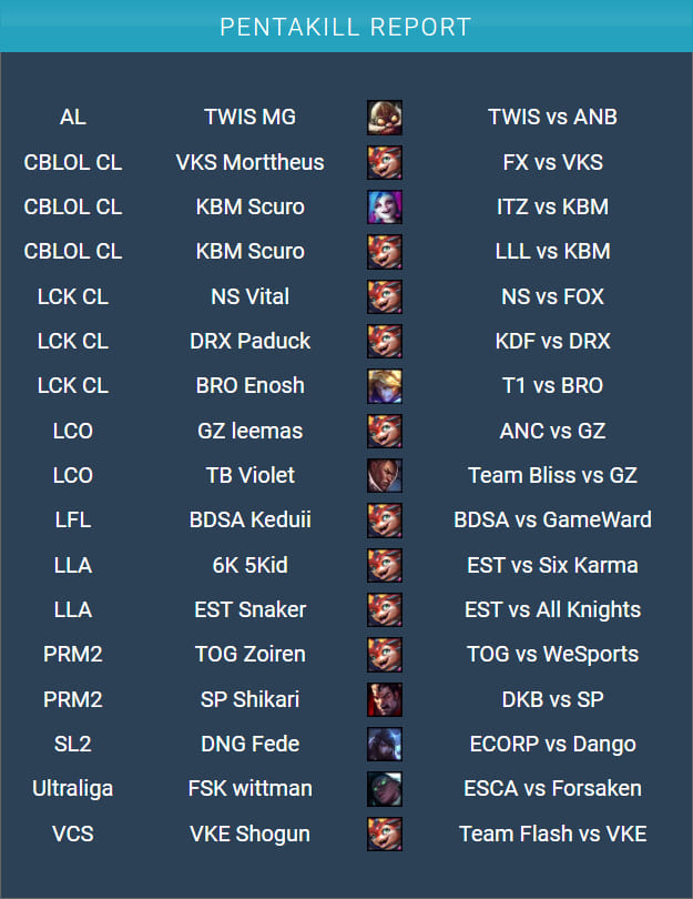 Smolder owns all the pentakill phases in the week of February 26 - March 3 in all areas of large and small in League of Legends