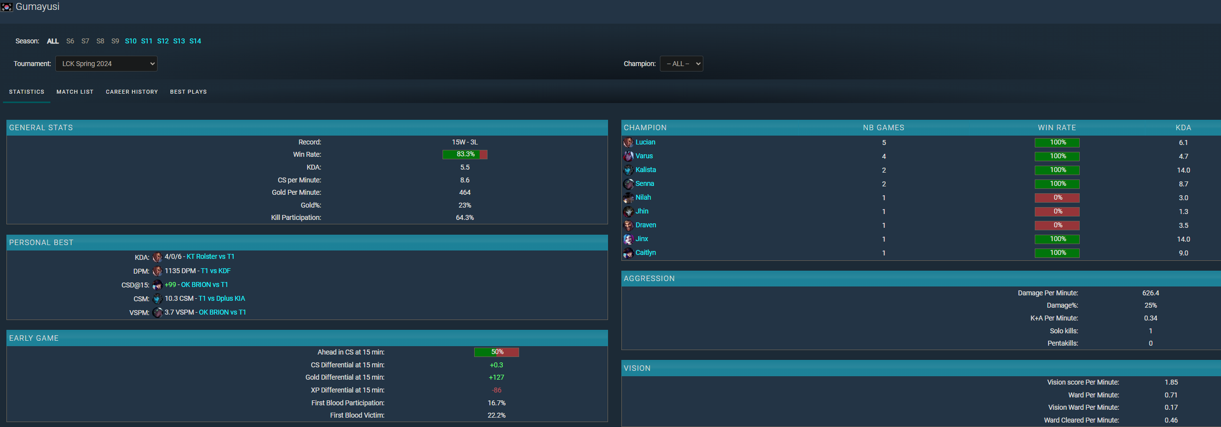 But Gumayusi still owns the KDA index as well as the parameters contributing to the match very notably